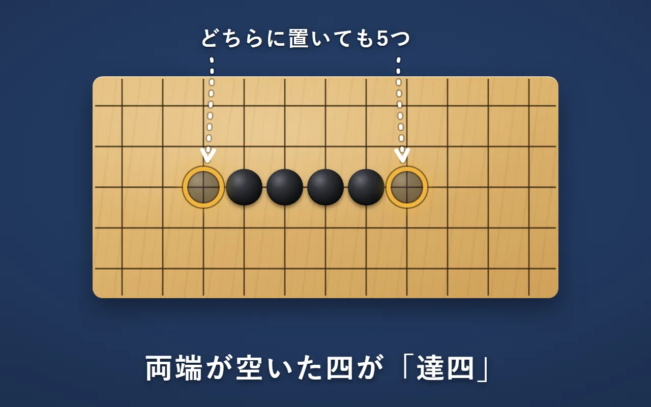 黒の石が4つ並び、両端の2か所に印