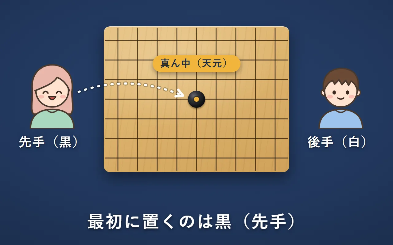 2人が盤をはさんで座り、黒の人が盤の真ん中に1つ目の石を置いた