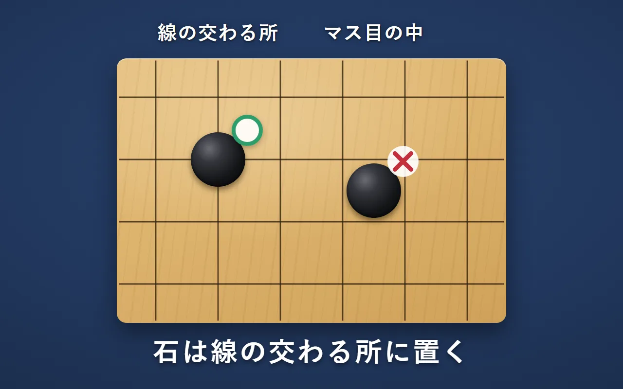 線の交わる所に置いた石には○、マス目の中に置いた石には×の印