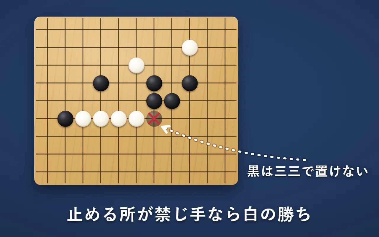 白の石が横に4つ並び、止める所に×の印。そこに黒が置くと、縦の三と斜めの三ができる