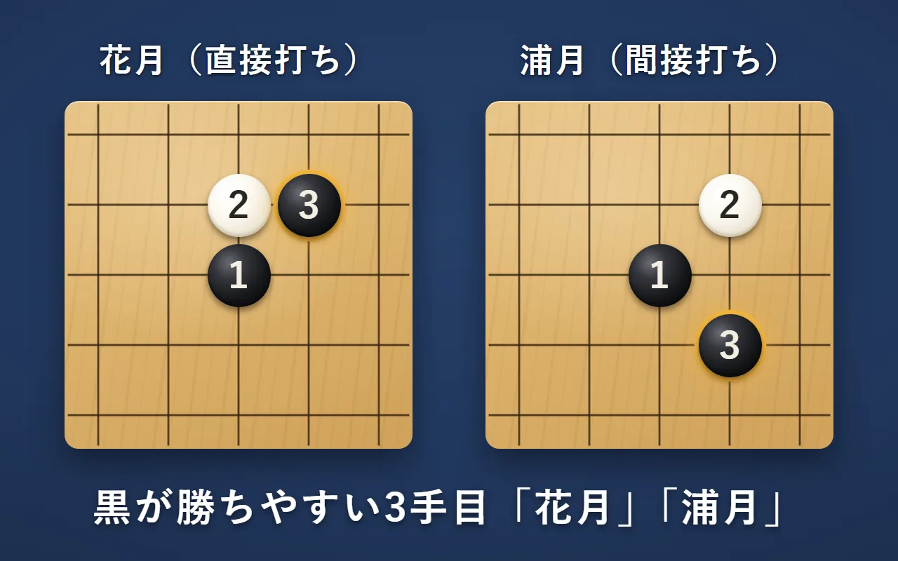左は花月：黒の1の縦の隣に白の2、その右に黒の3。右は浦月：黒の1の斜め右上に白の2、黒の1の斜め右下に黒の3