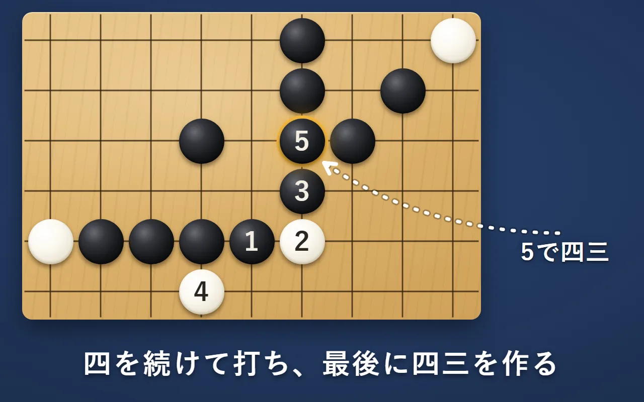 黒が1と3で四を作り、白が2と4で止める。黒は5で縦の四と横の三を同時に作る