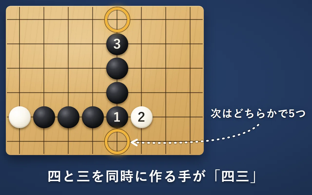黒が1に置くと横の四と縦の三ができ、白が2で四を止めると、黒は3で達四を作る