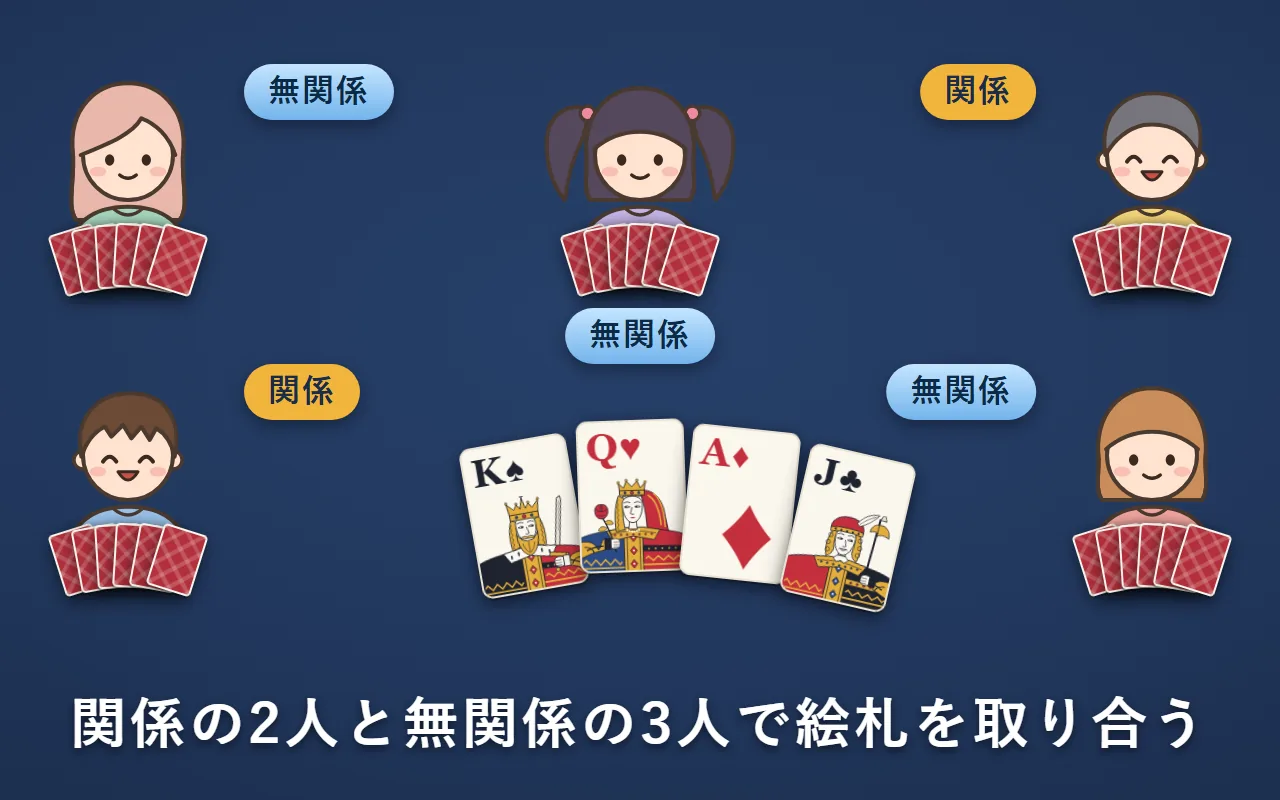 5人がテーブルを囲んでいる。左下と右上の2人が関係、ほかの3人が無関係。真ん中に絵札がある