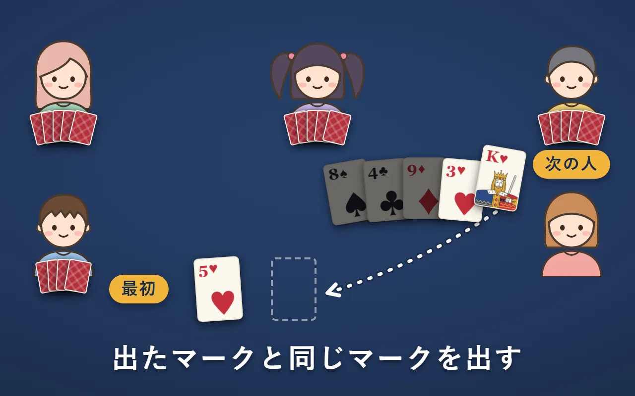 最初にハートの5が出た。次の人の手札で出せるのはハートの3とハートのKだけ
