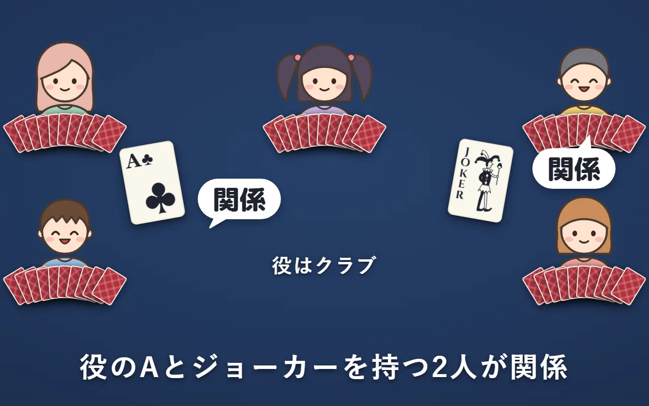 役がクラブの回。クラブのAを持つ左下の人と、ジョーカーを持つ右上の人が「関係」と名乗っている