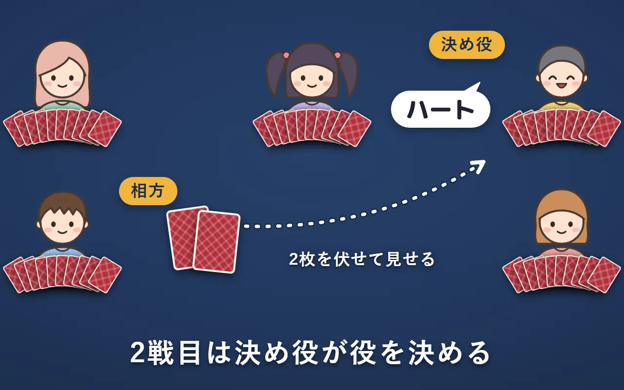 2戦目。左下の関係の人が手札から2枚を伏せて、右上の決め役に見せている。決め役は「ハート」と役を決める