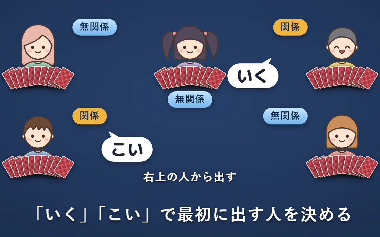 左下の関係の人が「こい」、右上の関係の人が「いく」と言っている。右上の人から出す
