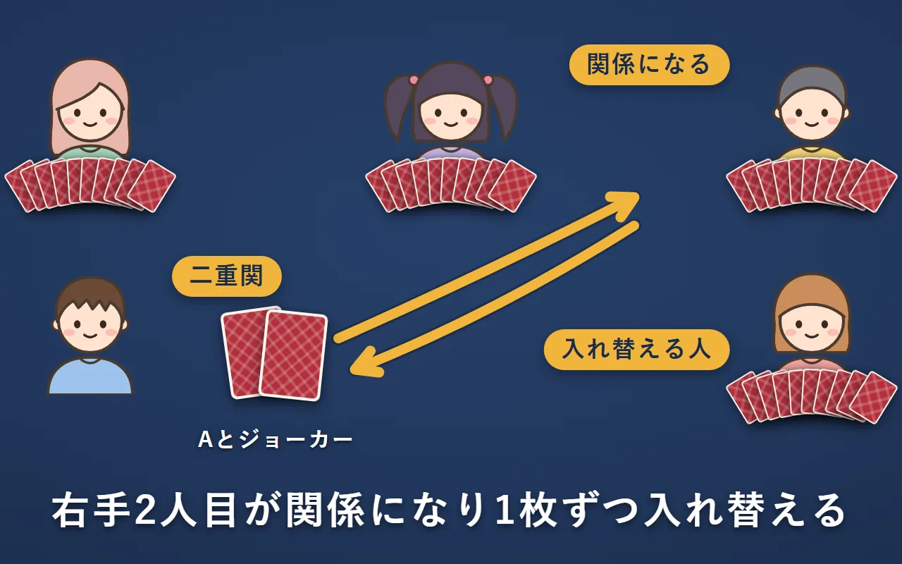 左下の人が二重関。右手2人目の右上の人が関係になる。間にいる無関係の人が、伏せたカードを1枚ずつ入れ替えている