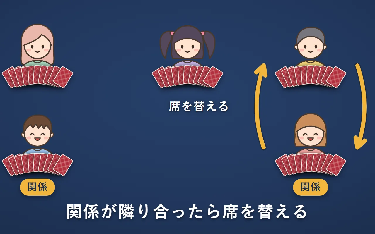 左下と右下の関係の2人が隣り合っている。後に出す右下の人が、次に出す右上の無関係の人と席を入れ替えている