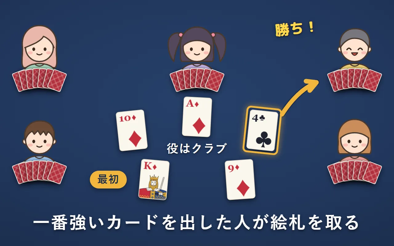 役がクラブの巡。ダイヤのK・9・A・10と、右上の人のクラブの4が出た。役のクラブの4が勝ち、右上の人がダイヤのKとAを取る