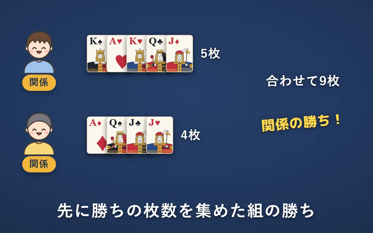 関係の2人の絵札が合わせて9枚になった。手札が残っていても、関係の勝ち