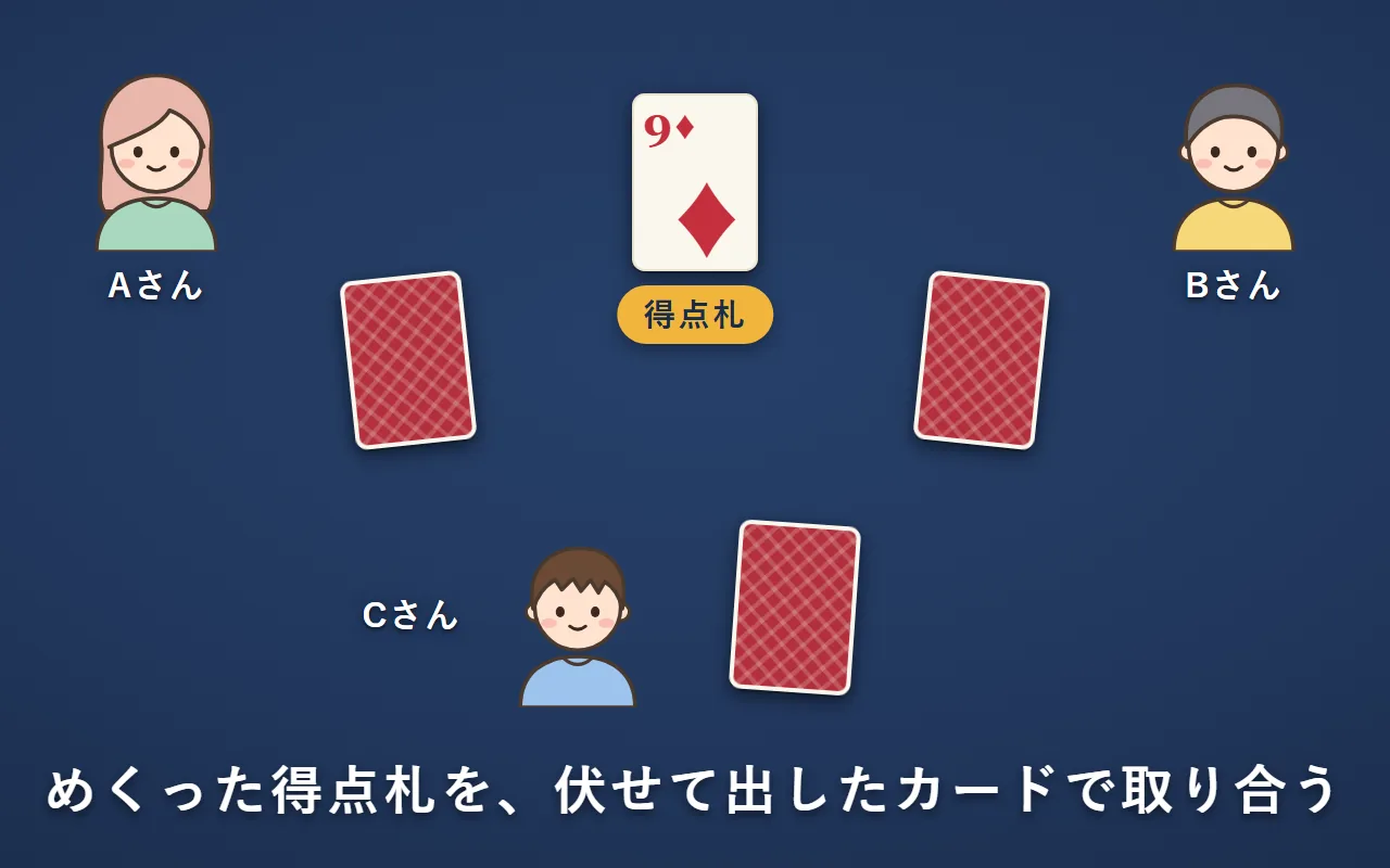 まん中にダイヤの9の得点札。Aさん・Bさん・Cさんの3人が、手札から1枚ずつ伏せて出している