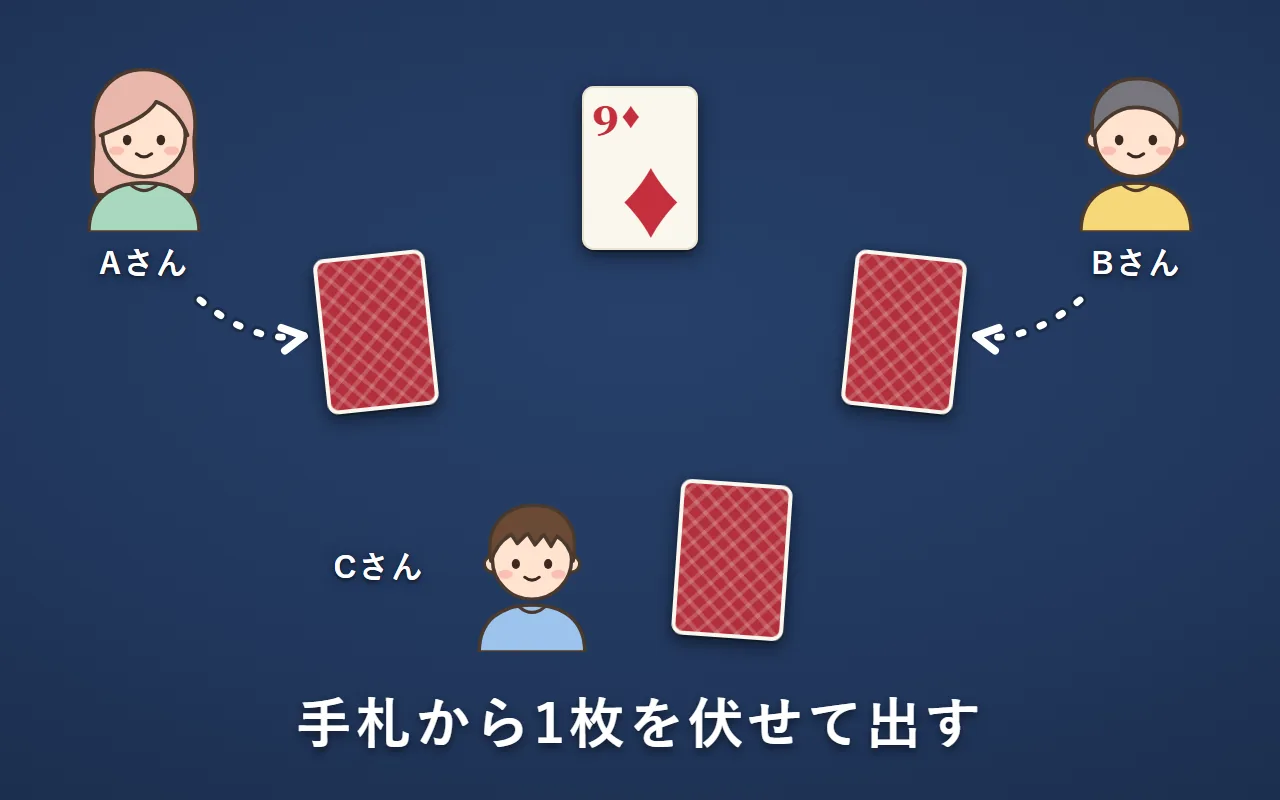 ダイヤの9をめくったあと、Aさん・Bさん・Cさんが手札から1枚ずつ裏向きに出している