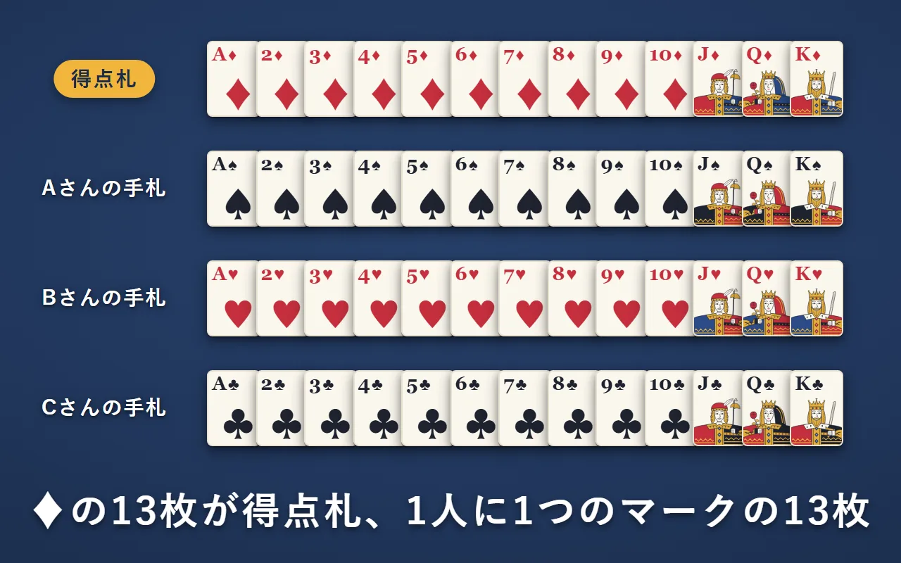 ダイヤのAからKの13枚が得点札。AさんはスペードのAからK、BさんはハートのAからK、CさんはクラブのAからKを手札にする
