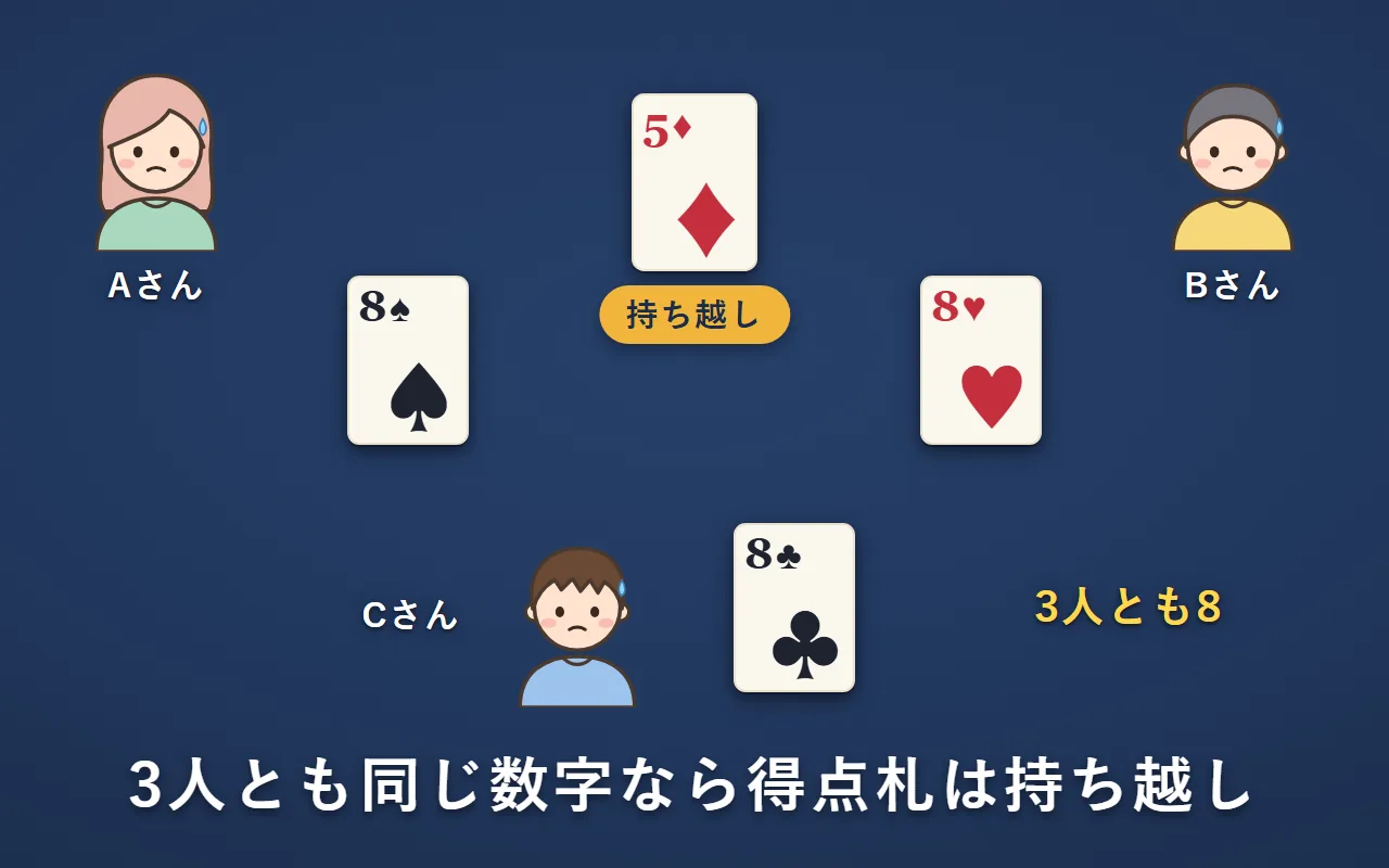 Aさん・Bさん・Cさんの3人とも8を出したので、ダイヤの5の得点札は持ち越しになる