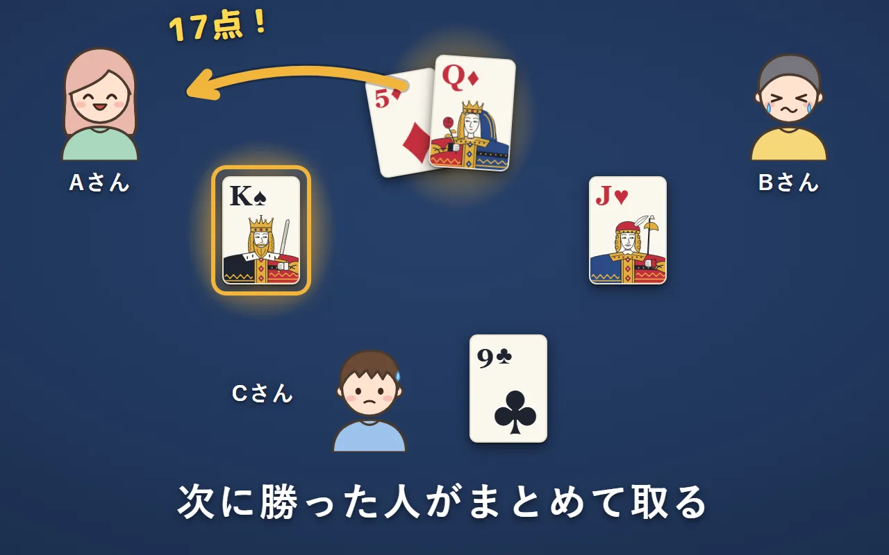 次の得点札はダイヤのQ。AさんがスペードのK、BさんがハートのJ、Cさんがクラブの9を出し、Aさんが持ち越しのダイヤの5とダイヤのQをまとめて取って17点