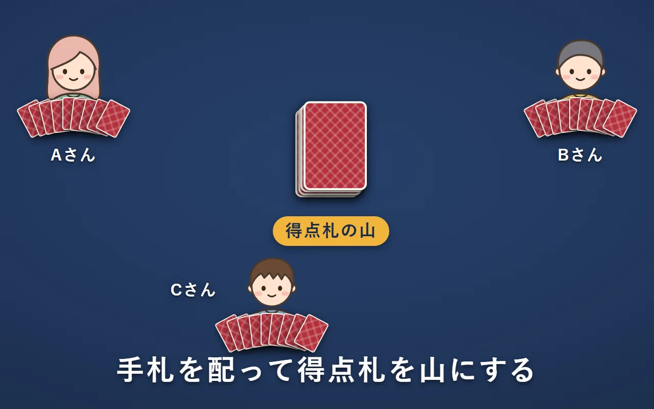 Aさん・Bさん・Cさんが13枚ずつ手札を持ち、まん中にダイヤの13枚の山を裏向きに置いている