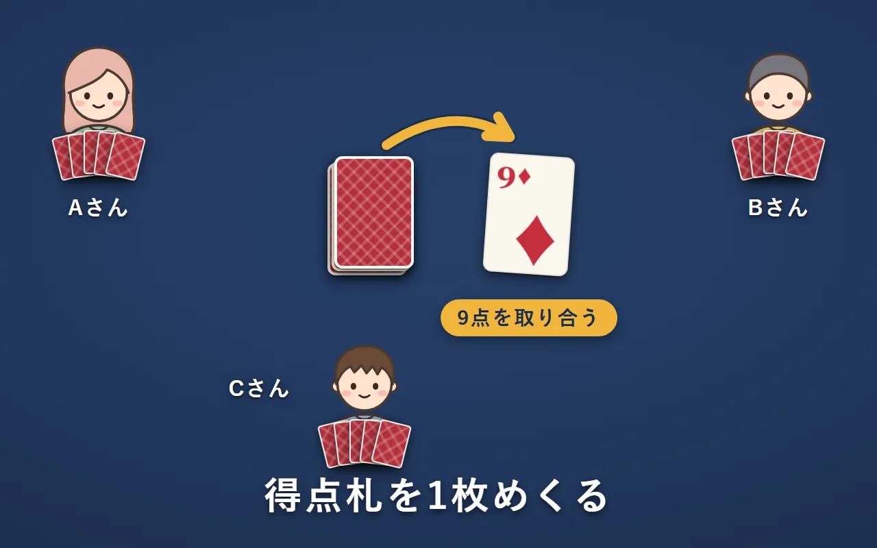 得点札の山の一番上をめくると、ダイヤの9だった。9点を取り合う