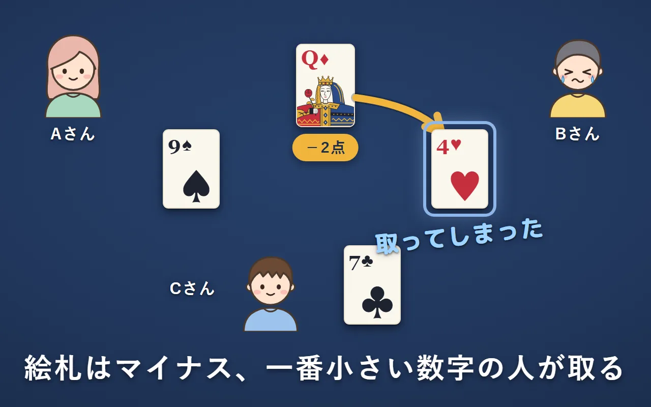 得点札はダイヤのQで−2点。Aさんが9、Bさんが4、Cさんが7を出したので、一番小さい4のBさんが−2点を取ってしまう