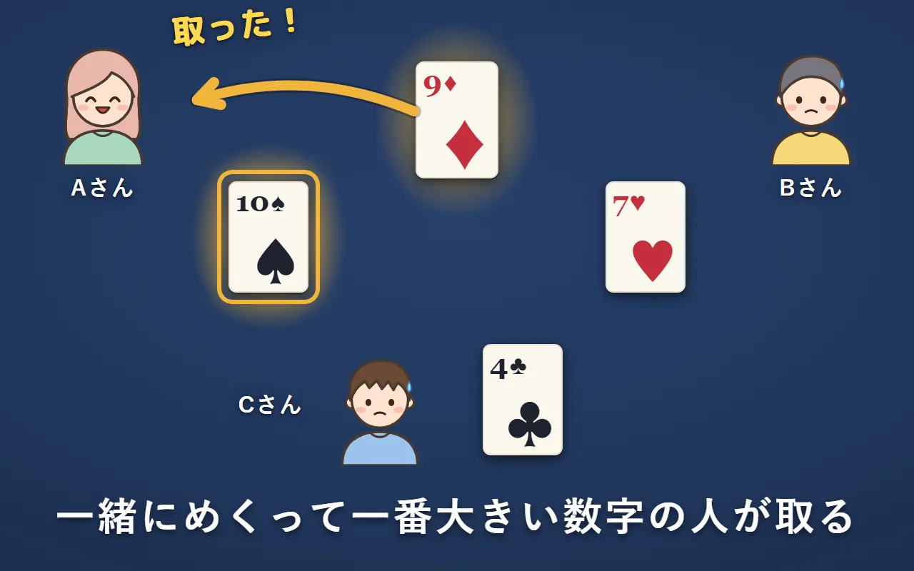 一緒にめくると、Aさんはスペードの10、Bさんはハートの7、Cさんはクラブの4。一番大きい10を出したAさんが、ダイヤの9を取る