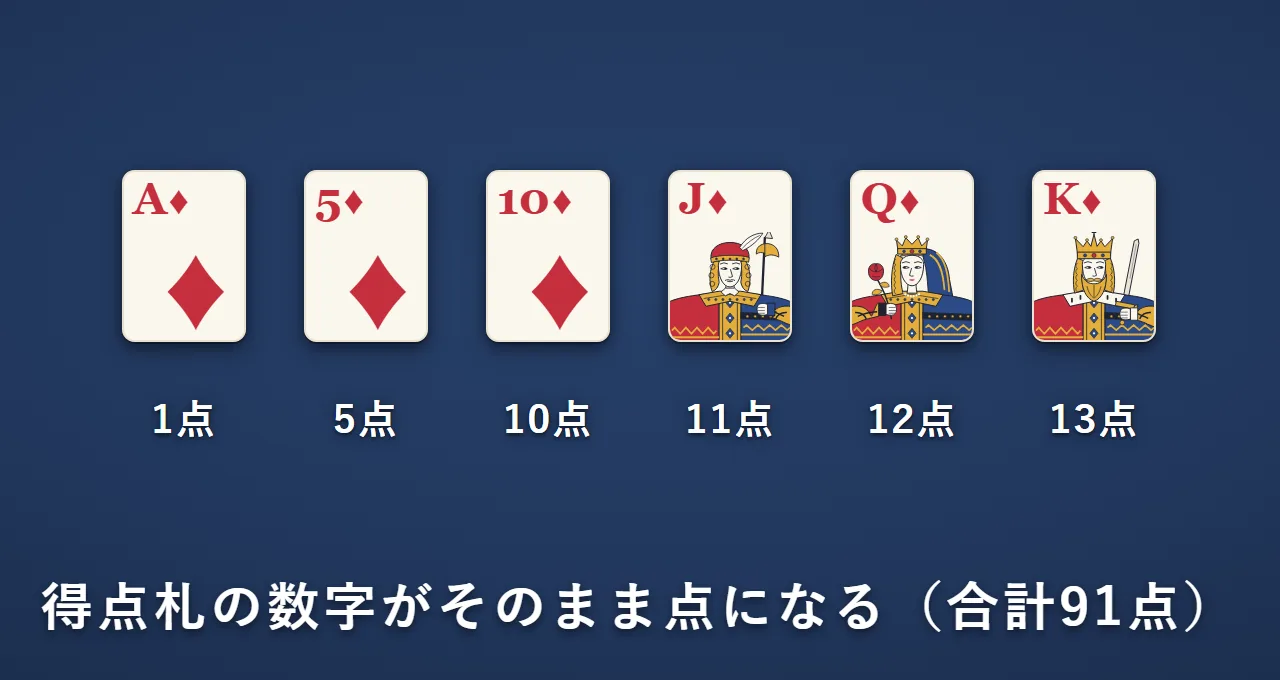 ダイヤのAは1点、5は5点、10は10点、Jは11点、Qは12点、Kは13点