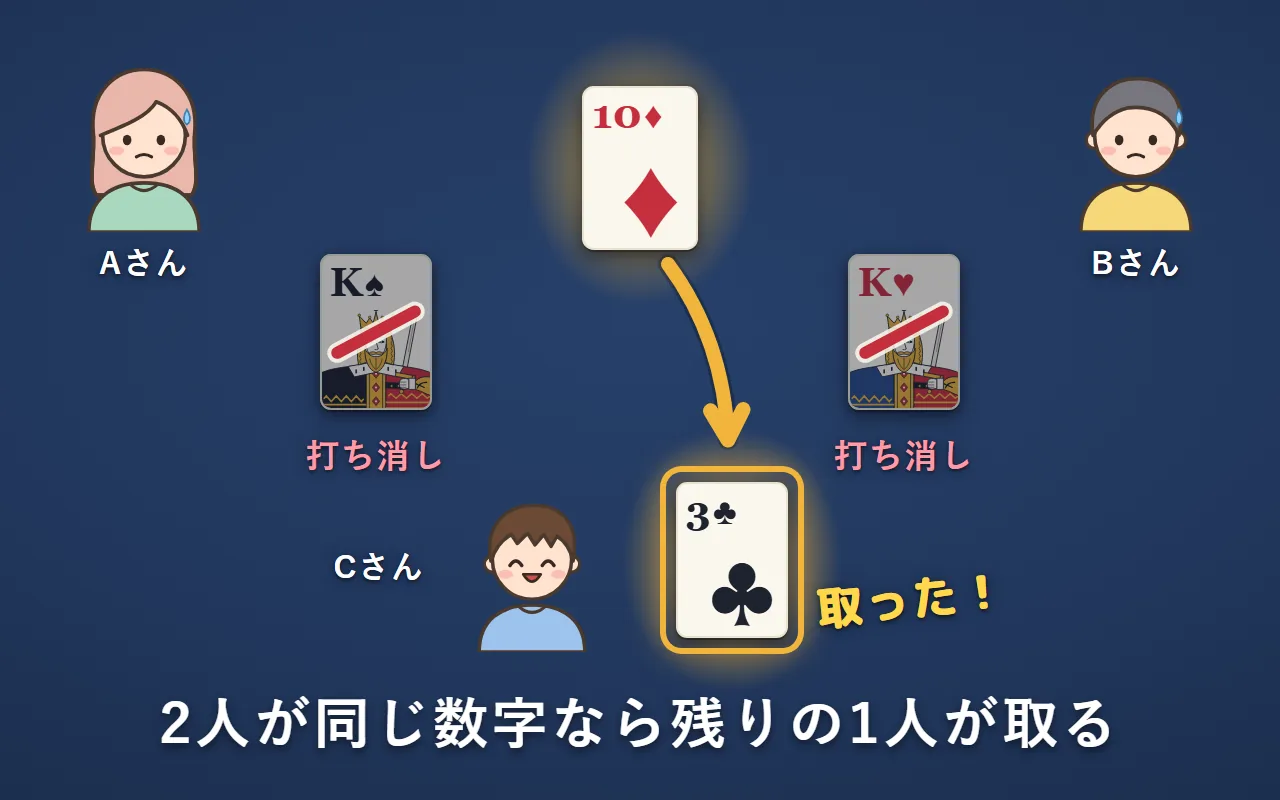 AさんとBさんが2人ともKを出したので打ち消し。3を出したCさんが、ダイヤの10を取る