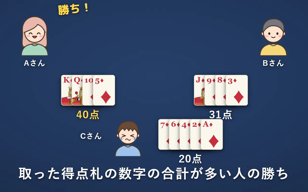 Aさんが取った得点札はK・Q・10・5で40点。BさんはJ・9・8・3で31点。Cさんは7・6・4・2・Aで20点。Aさんの勝ち