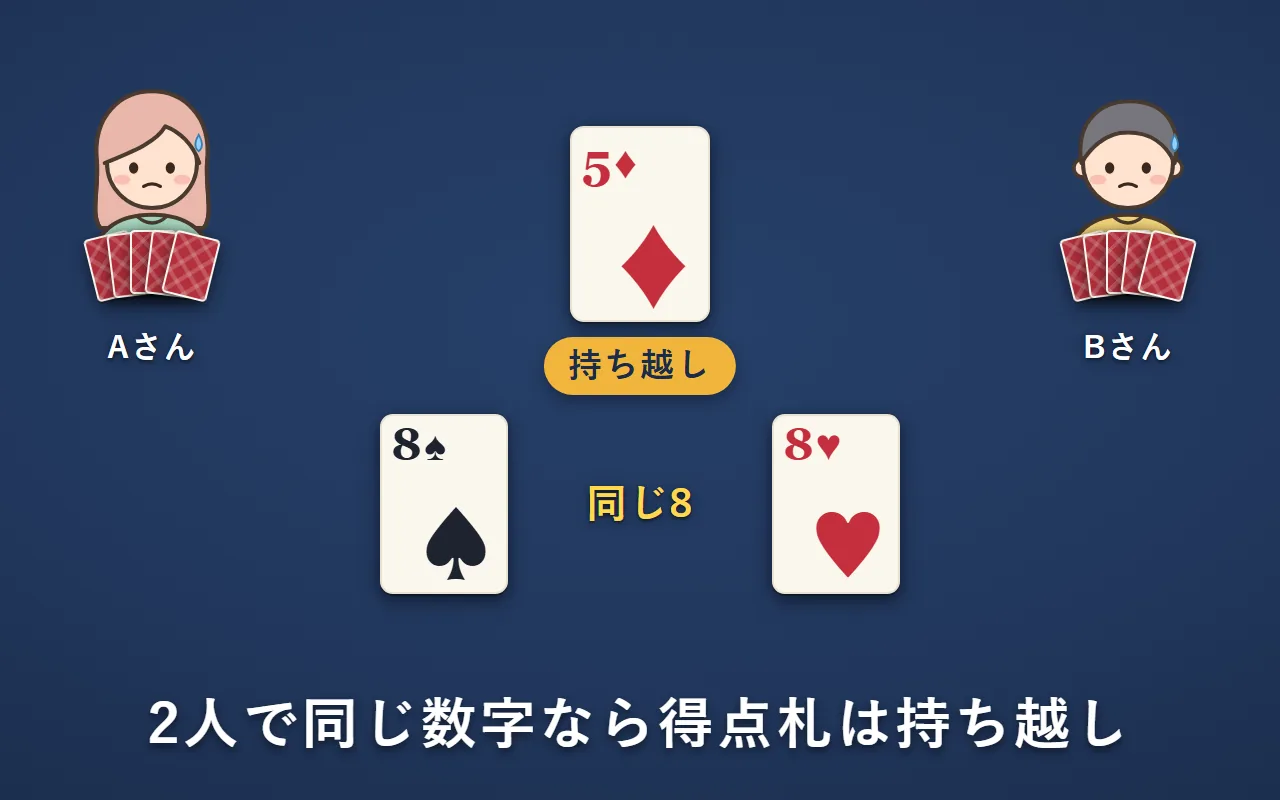 2人で遊ぶ場合。AさんもBさんも8を出したので、ダイヤの5の得点札は持ち越しになる