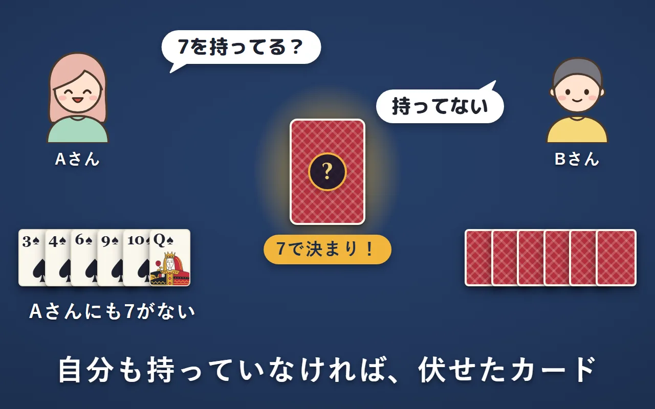 Aさんが「7を持ってる？」と聞き、Bさんが「持ってない」と答えた。Aさんの手札にも7がないので、伏せたカードは7で決まり