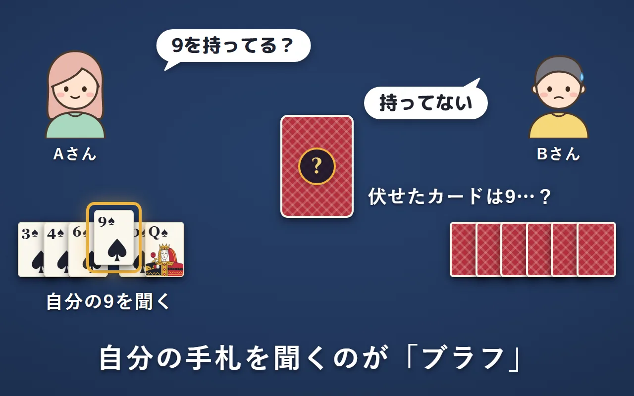 9を持っているAさんが「9を持ってる？」と聞き、Bさんは「持ってない」と答えて、9が伏せたカードかもと迷っている