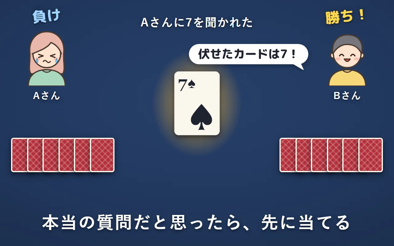 Aさんに7を聞かれたBさんが、自分の番に「伏せたカードは7！」と先に当てた。伏せたカードは7で、Bさんの勝ち