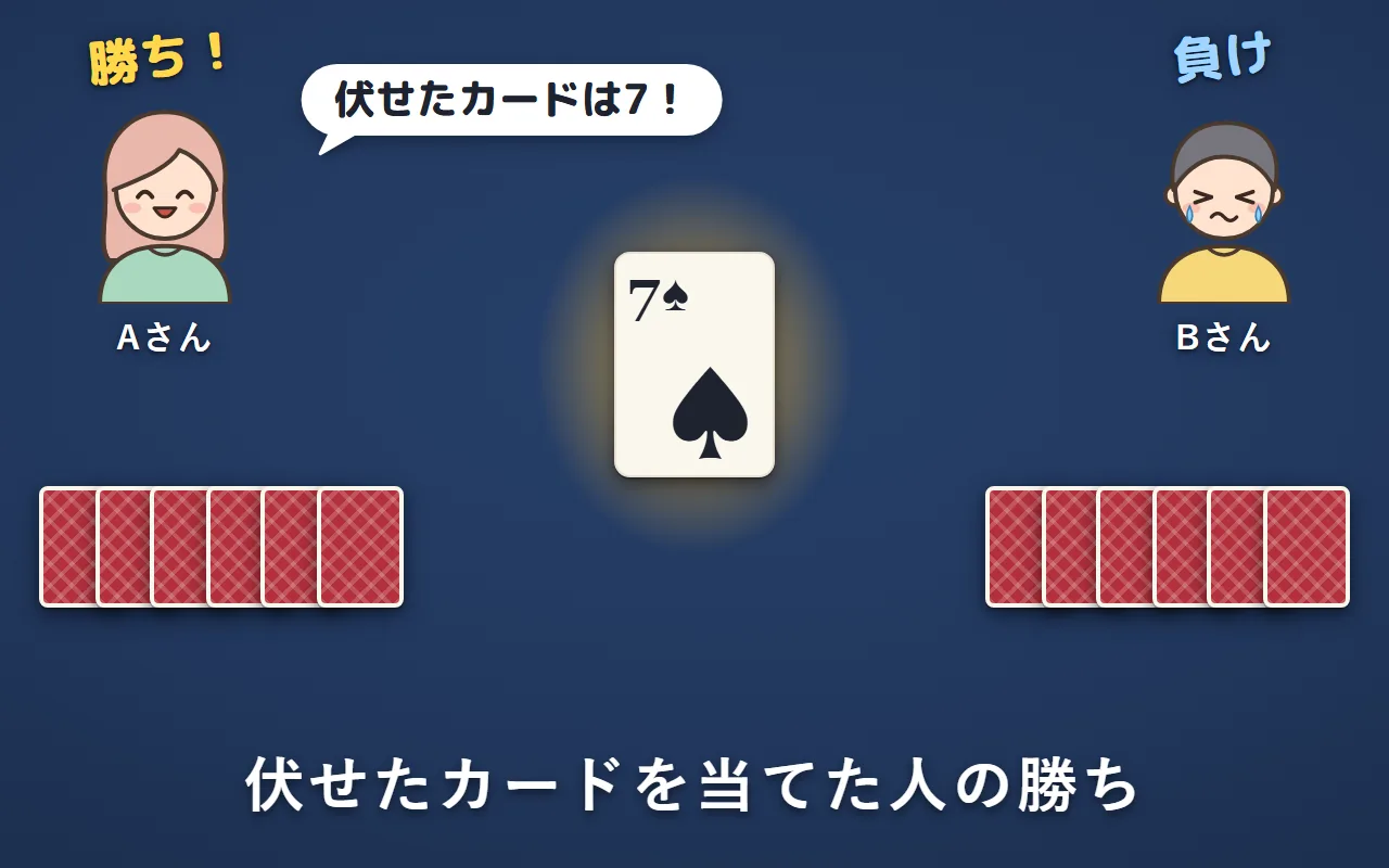 Aさんが「伏せたカードは7！」と言い、真ん中のカードを表にすると7だった。Aさんの勝ち