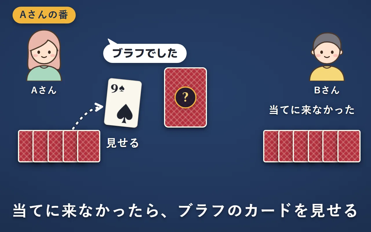 Bさんが当てに来なかったので、Aさんは次の自分の番の始めに、ブラフに使った9を表にして見せている