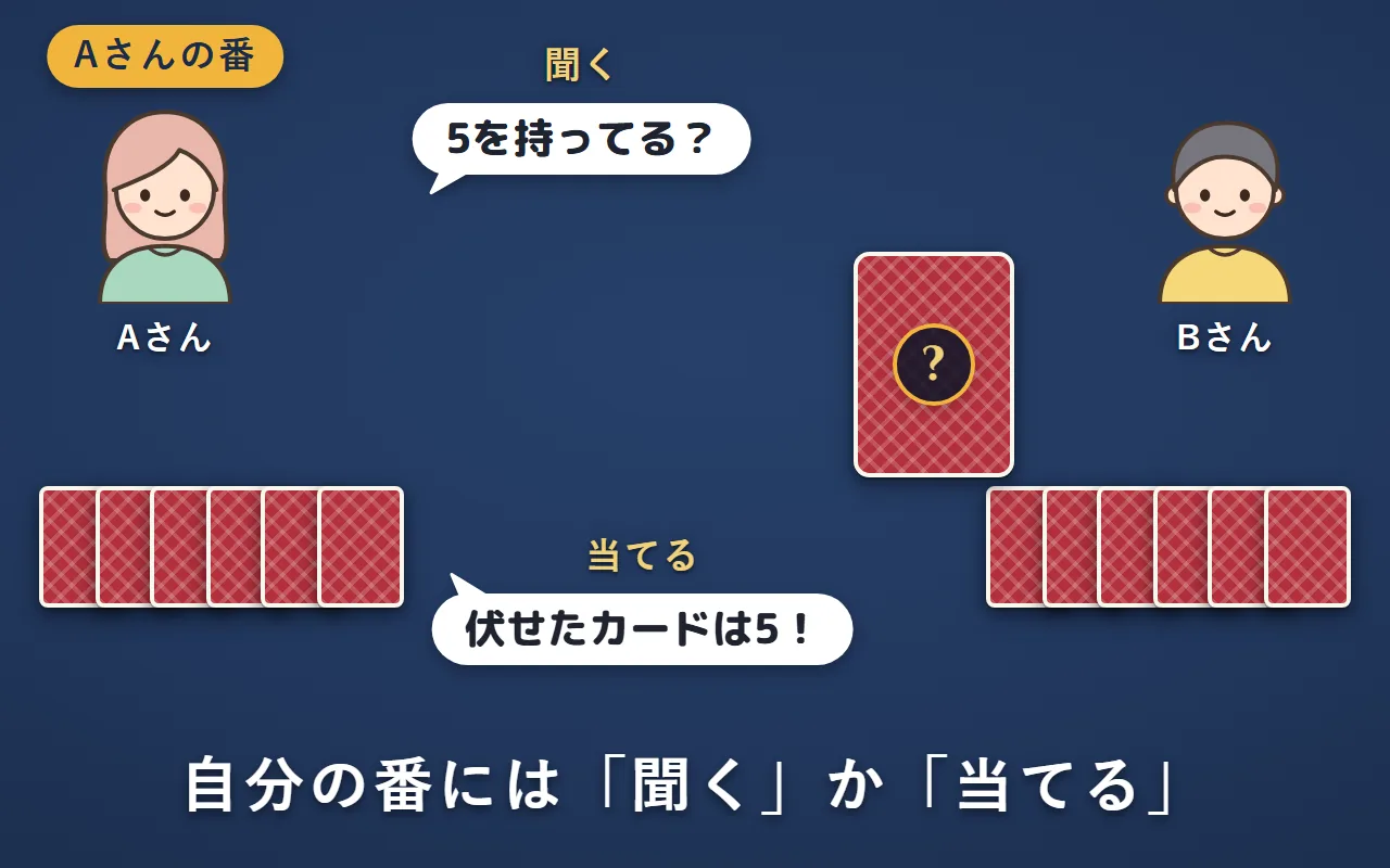 Aさんの番。Bさんに「5を持ってる？」と聞くか、真ん中のカードを「伏せたカードは5！」と当てるか、どちらかを選ぶ