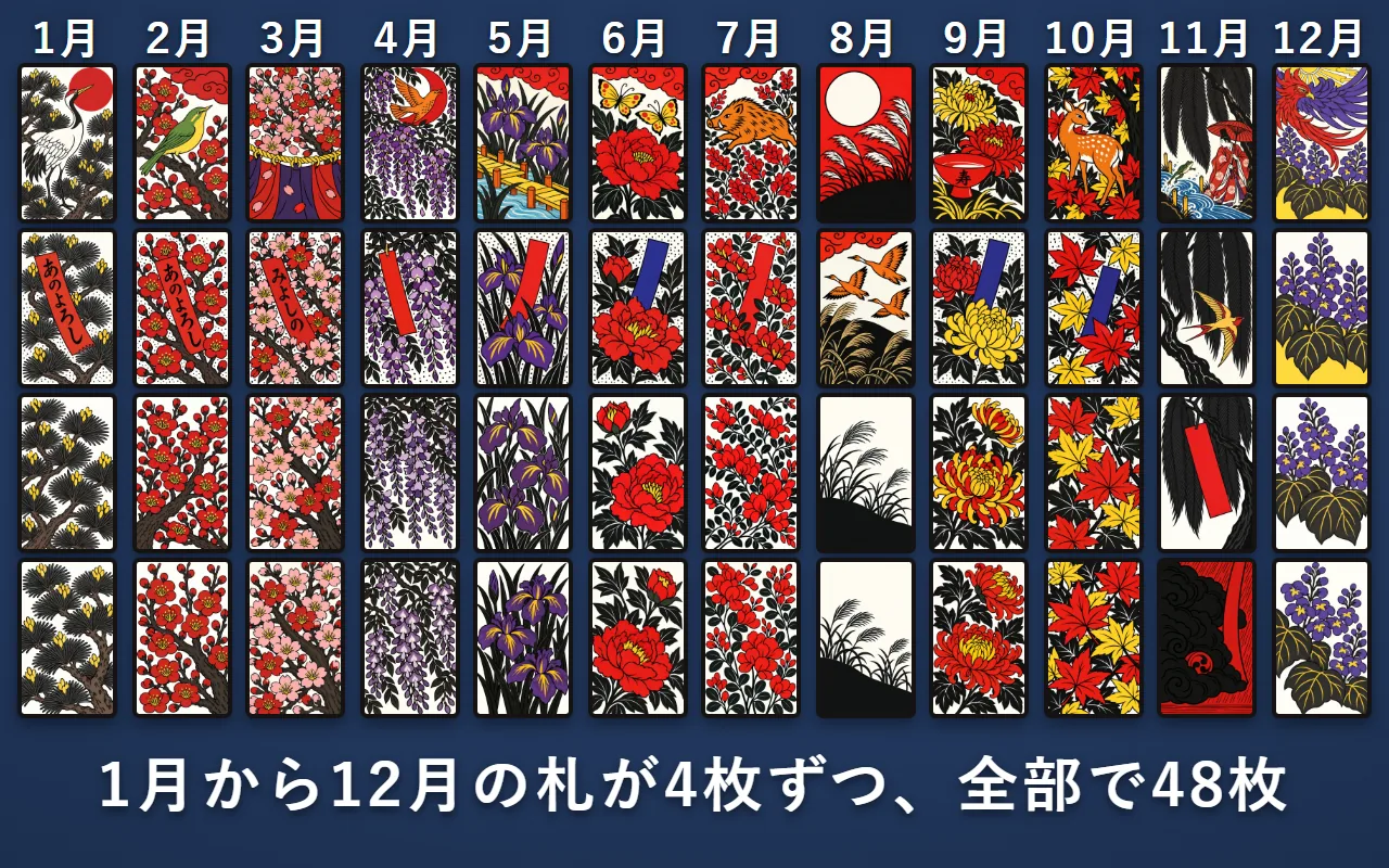 花札48枚を、1月の松から12月の桐まで、月ごとに4枚ずつ縦に並べた一覧