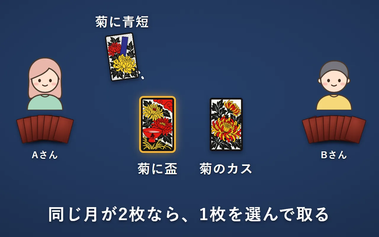 場に9月の菊に盃と菊のカスの2枚がある。手札の菊に青短を出す時は、どちらか1枚を選んで取る。役に使える菊に盃を選んだ