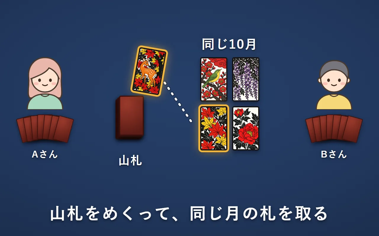 山札から紅葉に鹿をめくった。場に同じ10月の紅葉のカスがあるので、2枚とも取る