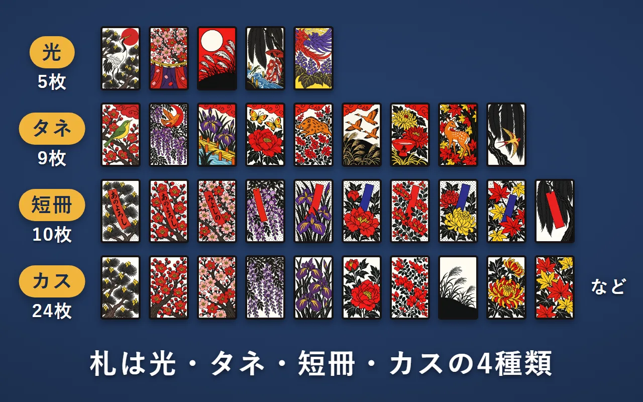 札の4つの種類。光の札5枚、タネの札9枚、短冊の札10枚、カスの札（24枚のうちの一部）を、種類ごとに1段ずつ並べた