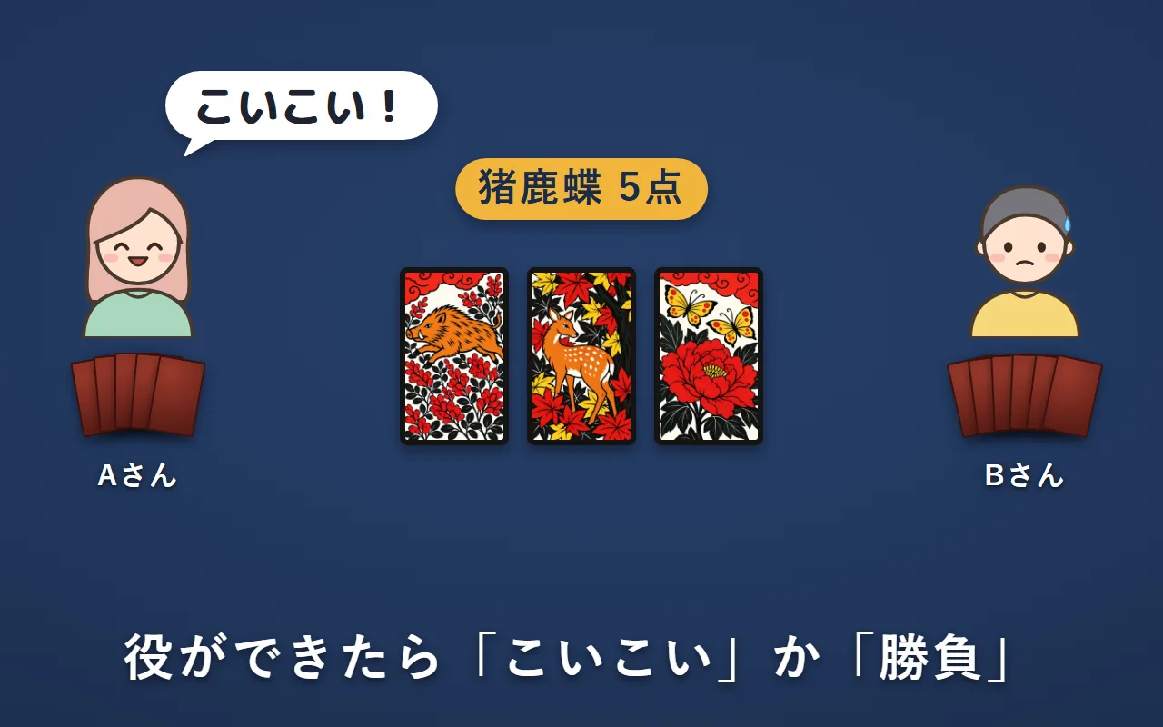 Aさんが萩に猪・紅葉に鹿・牡丹に蝶を揃えて猪鹿蝶ができた。Aさんは「こいこい！」と言って続ける