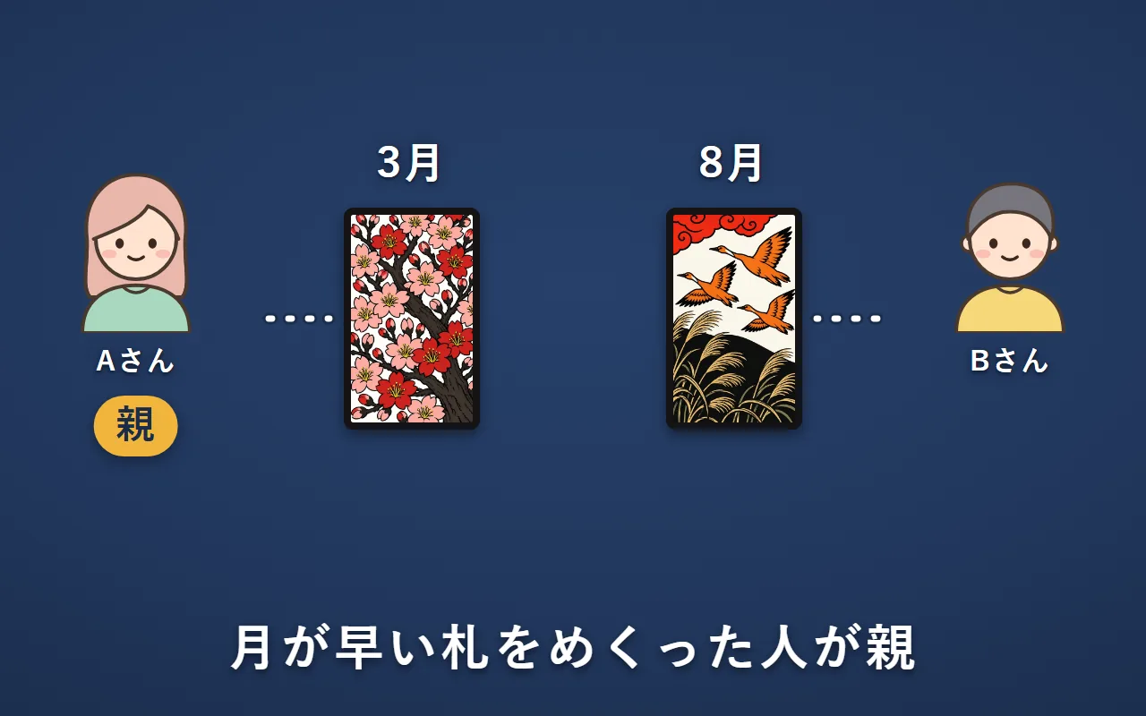 Aさんは3月の桜のカス、Bさんは8月の芒に雁をめくった。月が早いAさんが親になる