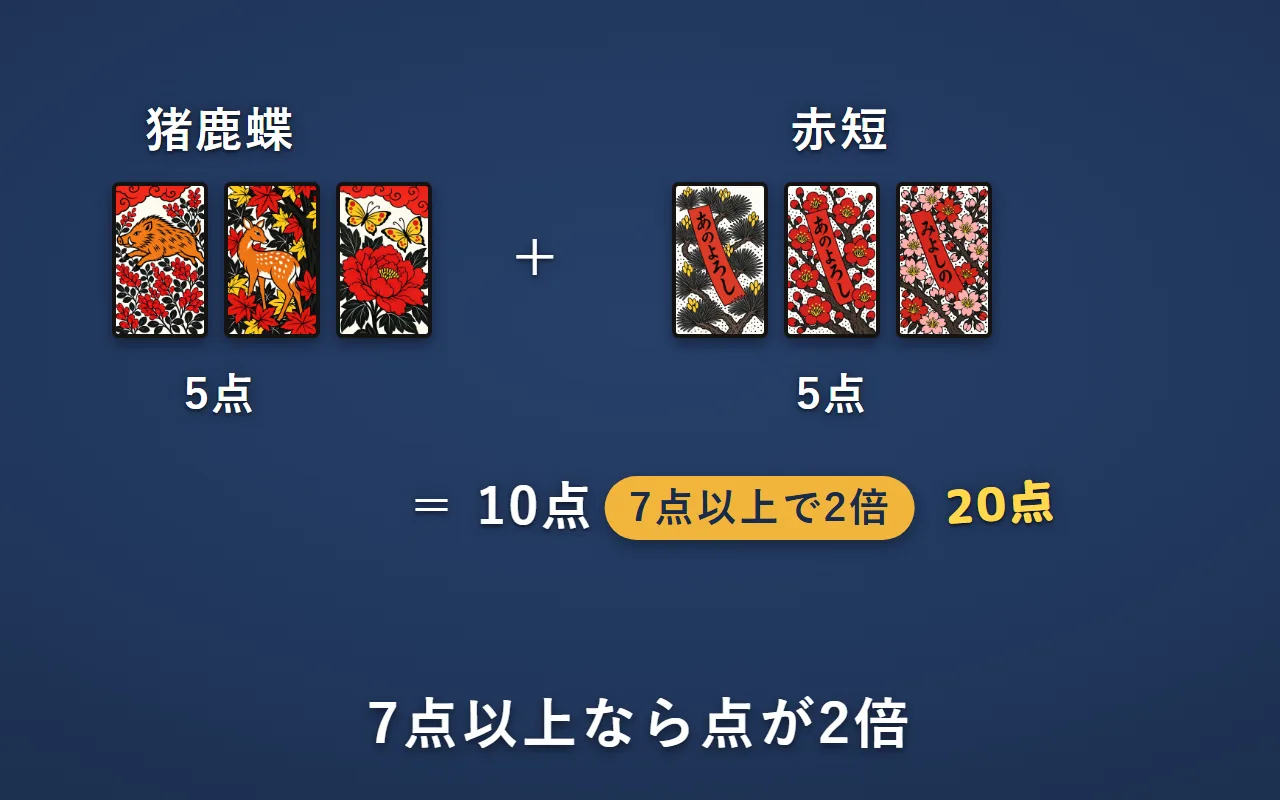 猪鹿蝶の5点と赤短の5点で、合計10点。7点以上なので2倍の20点になる