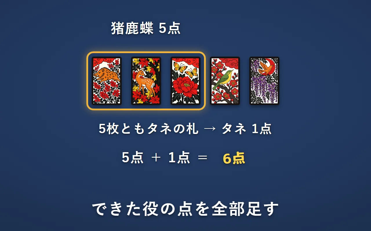 萩に猪・紅葉に鹿・牡丹に蝶で猪鹿蝶の5点。この3枚と梅に鶯・藤に不如帰の5枚はどれもタネの札なので、タネの1点。合わせて6点