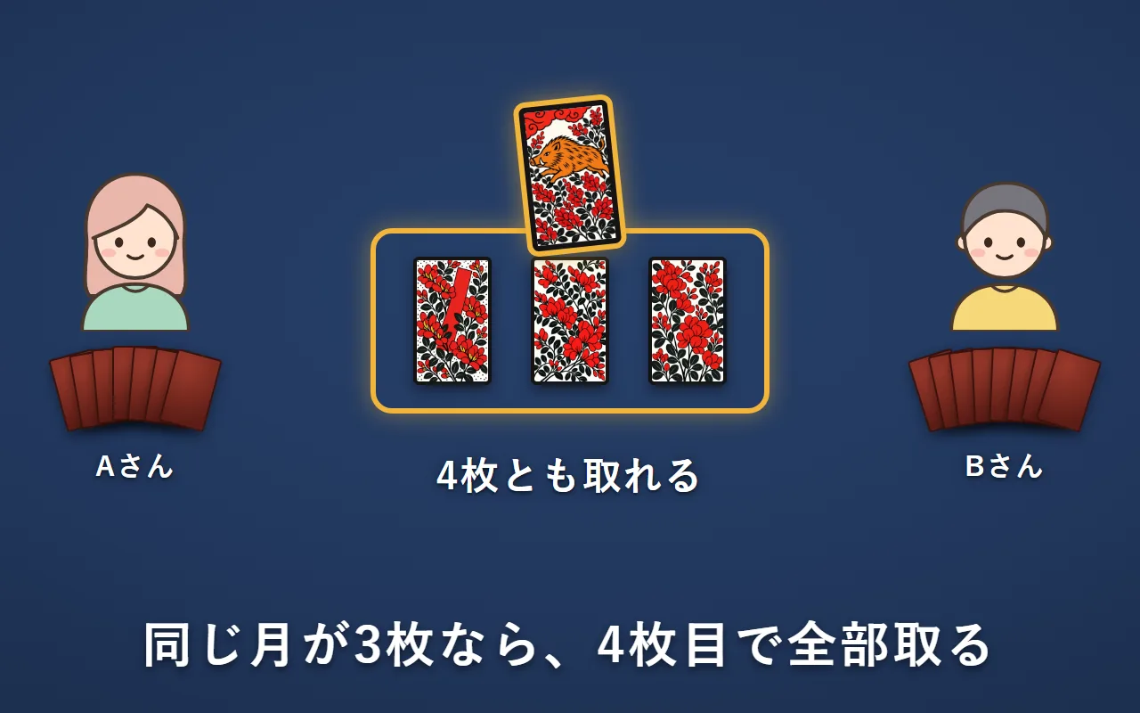 場に7月の萩の札が3枚ある。残りの1枚の萩に猪を出すと、場の3枚と合わせて4枚とも取れる