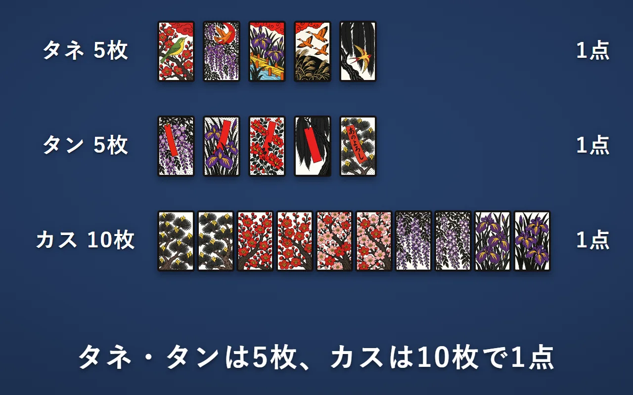 タネの札5枚・短冊の札5枚・カスの札10枚。どれも1点で、1枚増えるごとに1点ずつ増える