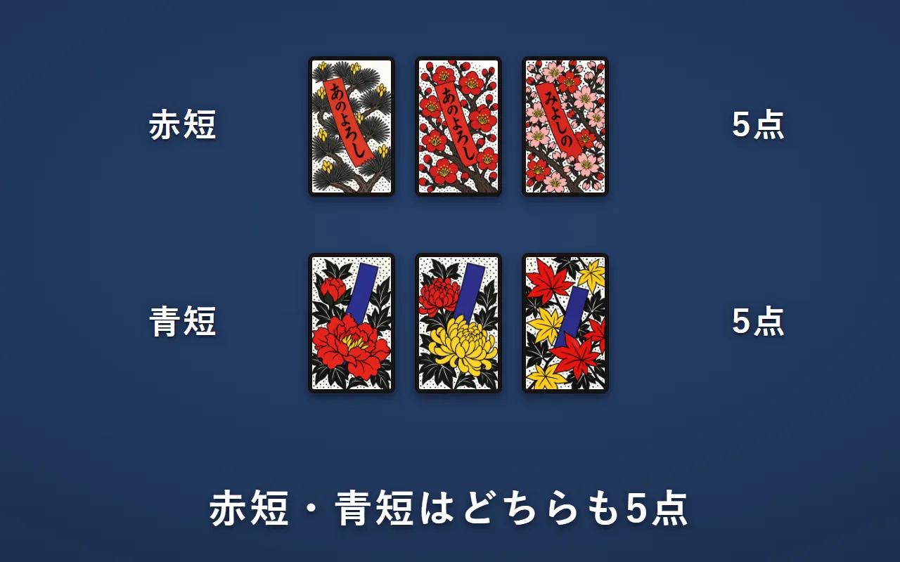 赤短は、松・梅・桜の字の書かれた赤い短冊3枚で5点。青短は、牡丹・菊・紅葉の青い短冊3枚で5点