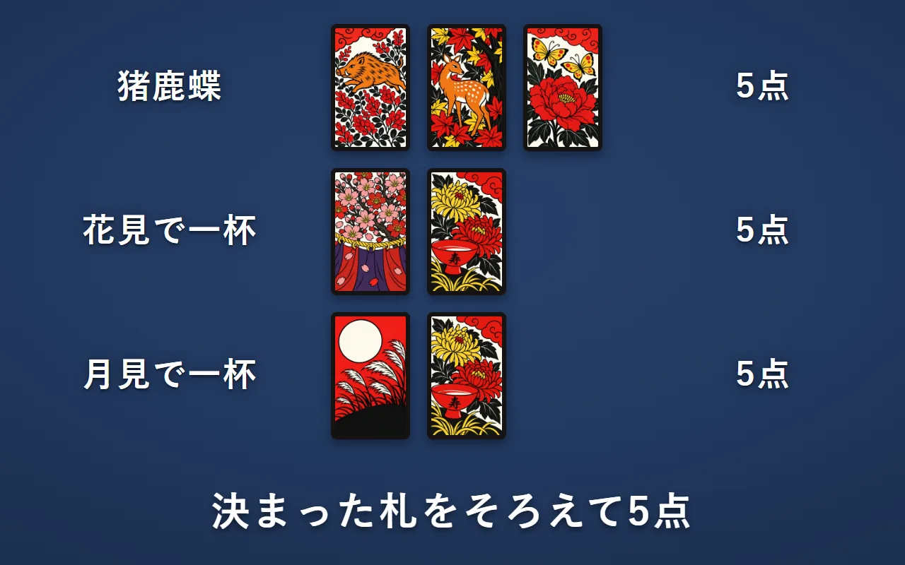 猪鹿蝶は萩に猪・紅葉に鹿・牡丹に蝶の3枚で5点。花見で一杯は桜に幕と菊に盃で5点。月見で一杯は芒に月と菊に盃で5点