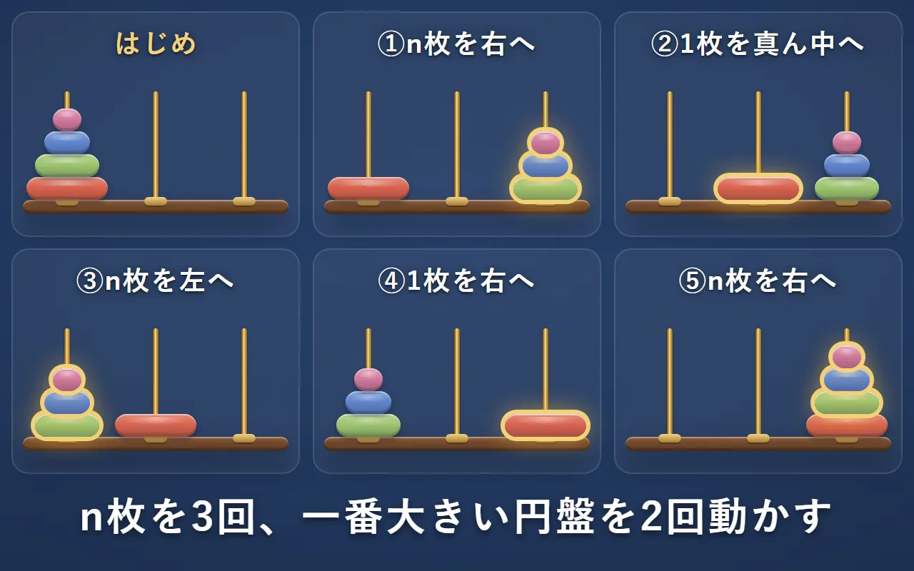 隣の棒にしか動かせない時に、n＋1枚の塔を移す段階を6つの小さな絵で並べた図。はじめ、①n枚を右へ、②一番大きい円盤を真ん中へ、③n枚を左へ、④一番大きい円盤を右へ、⑤n枚を右へ