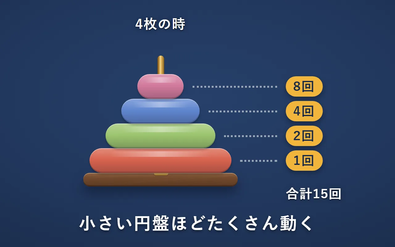 4枚の時に、円盤ごとに動く回数。小さい順に8回・4回・2回・1回で、合計15回