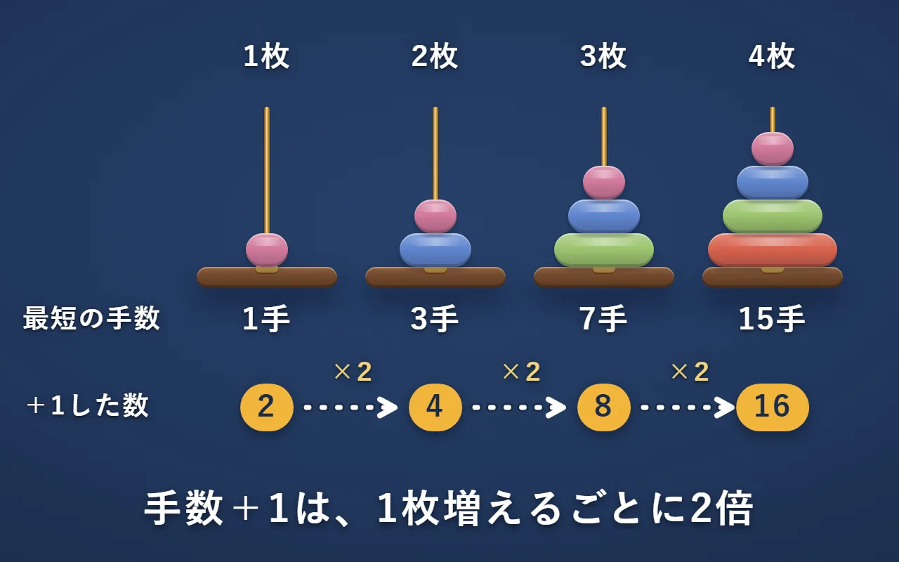 1枚から4枚の塔と、それぞれの最短手数（1手・3手・7手・15手）。手数に1を足すと2・4・8・16で、1枚増えるごとに2倍になる